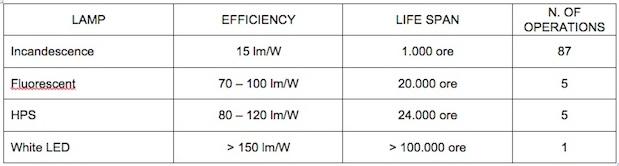 Ex de lights and floodlights with LED expertise 2022 3 table 1 inglese